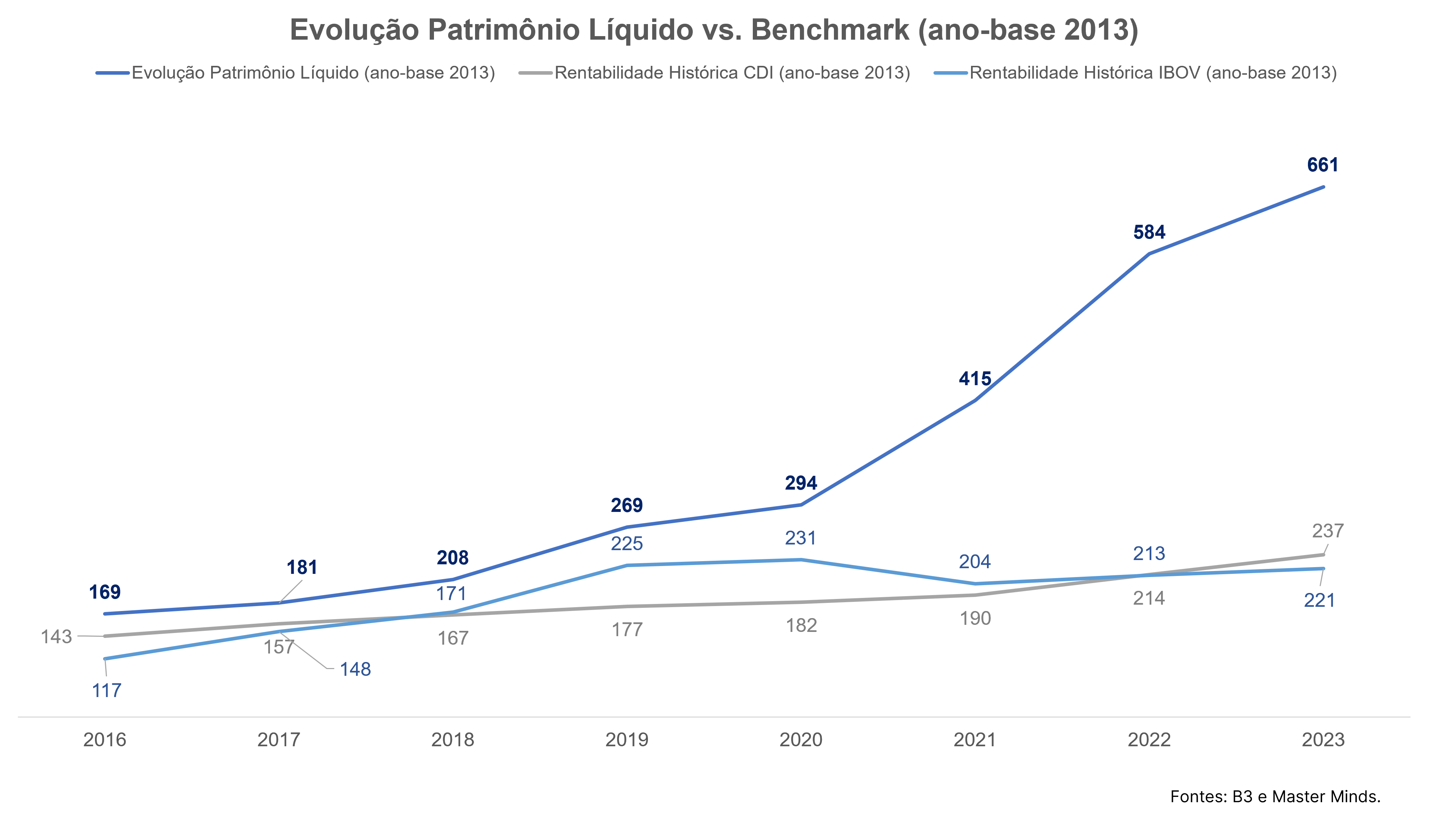Evolução do Patrimônio Líquido Portfólio Master Minds