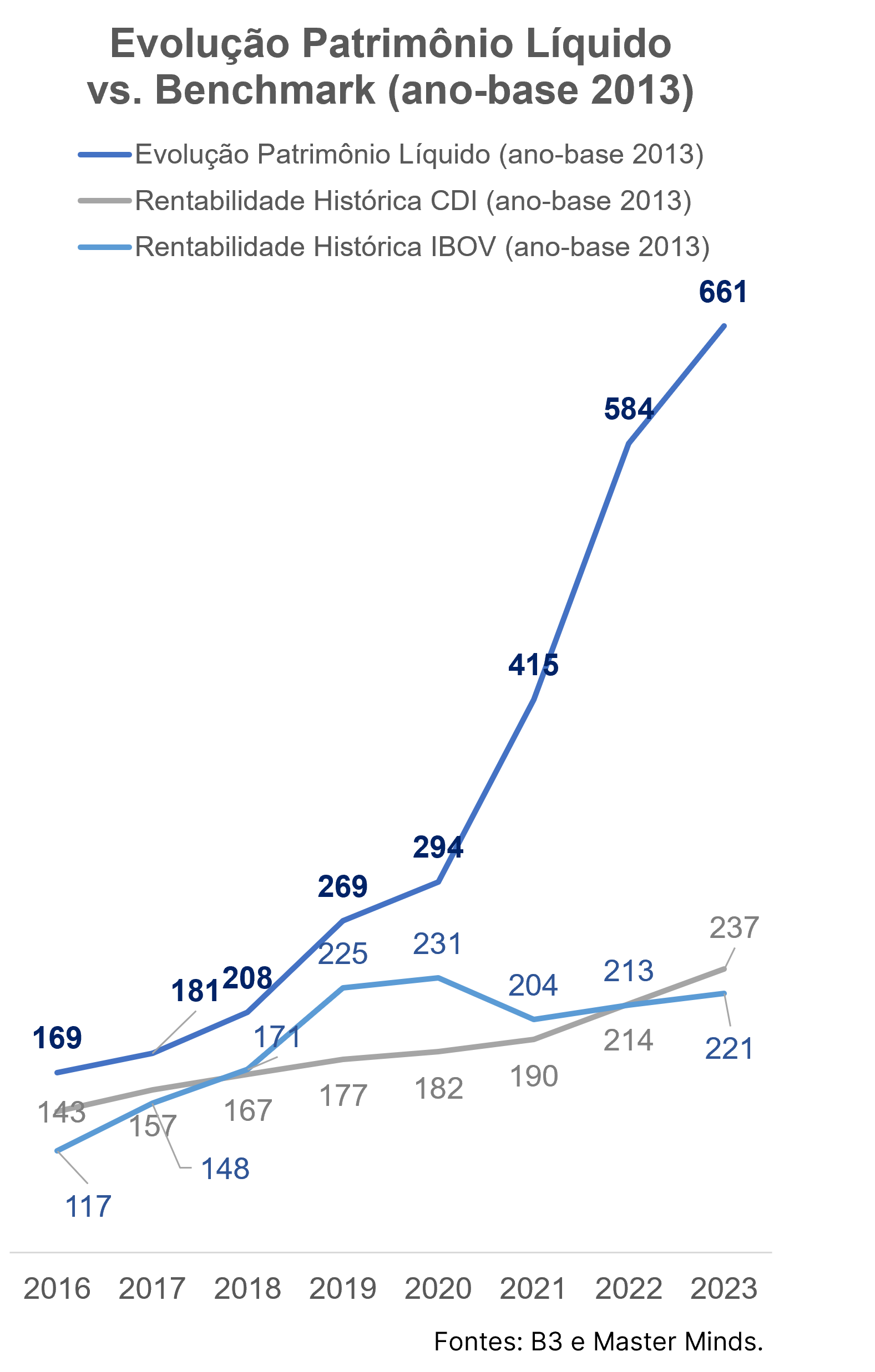 Evolução do Patrimônio Líquido Portfólio Master Minds