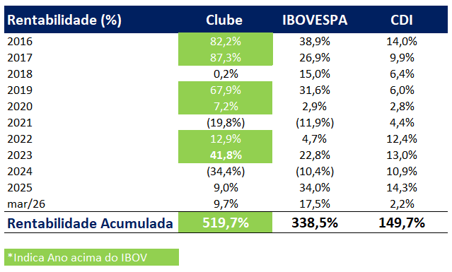 Retorno Histórico do Clube