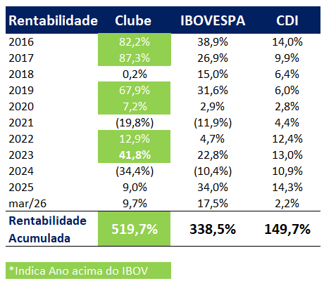 Retorno Histórico do Clube