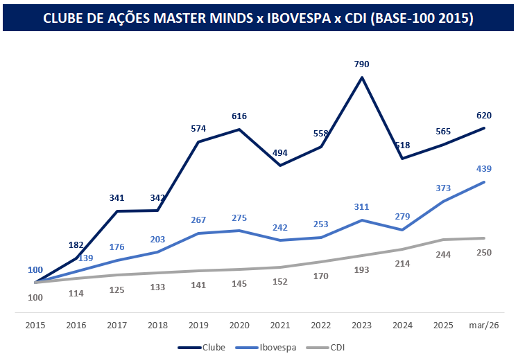 Retorno Histórico do Clube