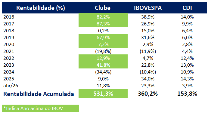 Retorno Histórico do Clube