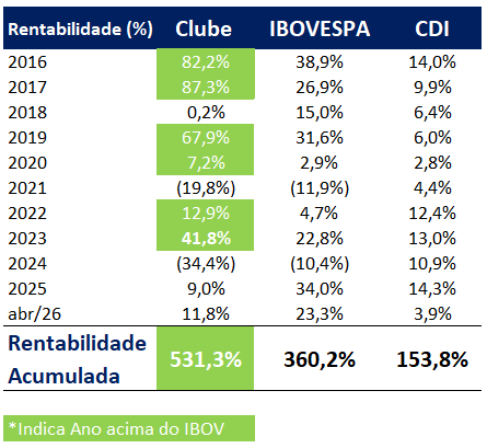 Retorno Histórico do Clube