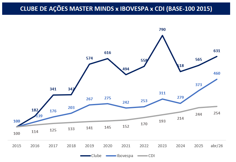 Retorno Histórico do Clube