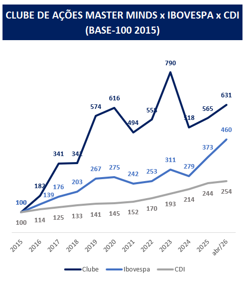 Retorno Histórico do Clube