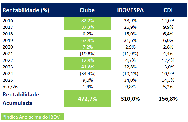 Retorno Histórico do Clube