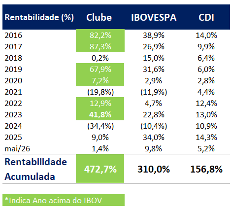 Retorno Histórico do Clube