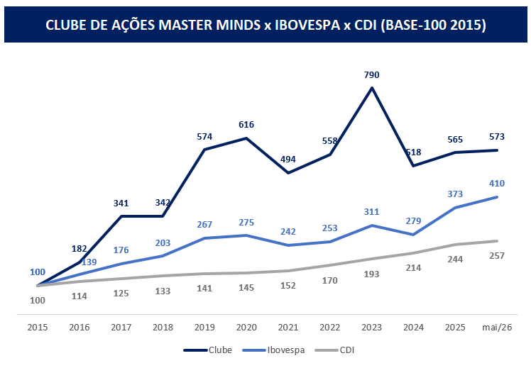 Retorno Histórico do Clube