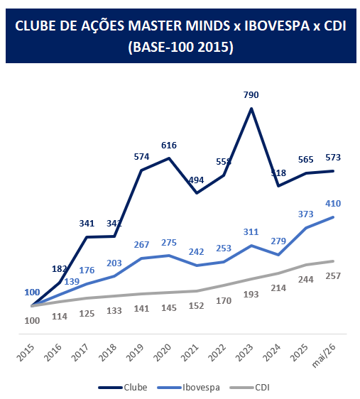 Retorno Histórico do Clube