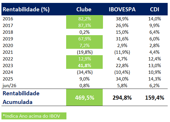 Retorno Histórico do Clube