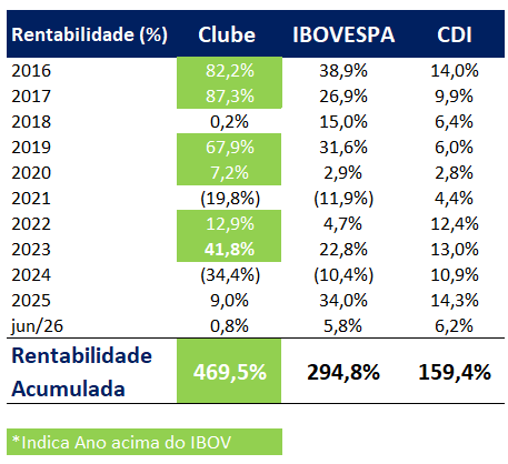 Retorno Histórico do Clube