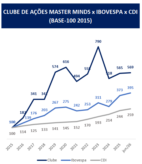 Retorno Histórico do Clube