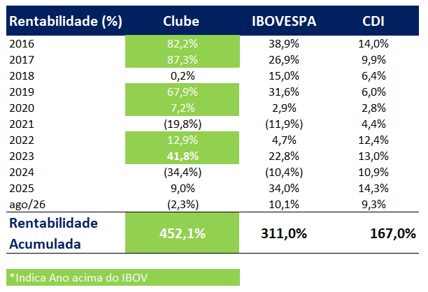 Retorno Histórico do Clube