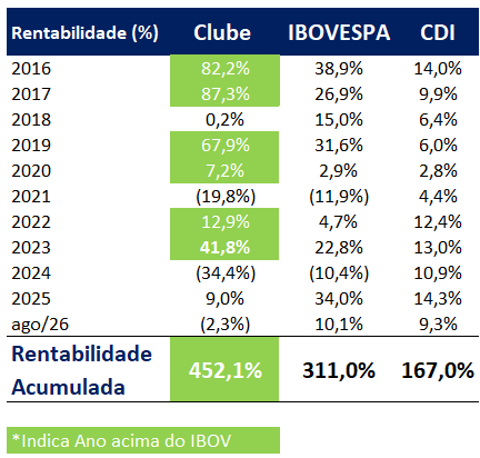 Retorno Histórico do Clube