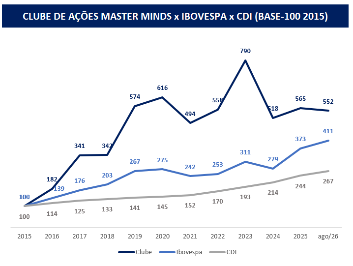 Retorno Histórico do Clube