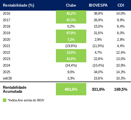 Retorno Histórico do Clube