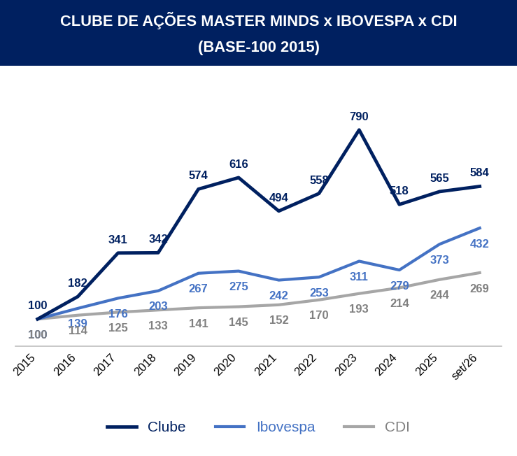 Retorno Histórico do Clube