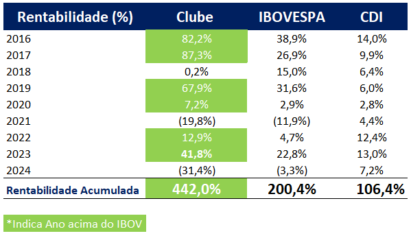 Retorno Histórico do Clube