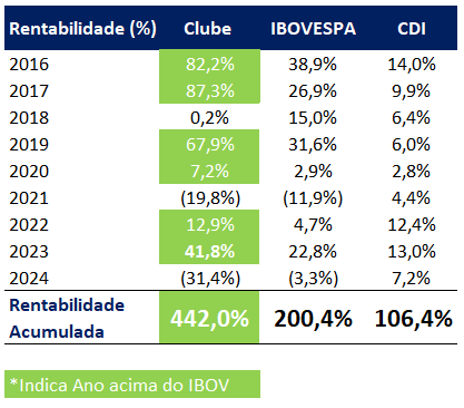 Retorno Histórico do Clube