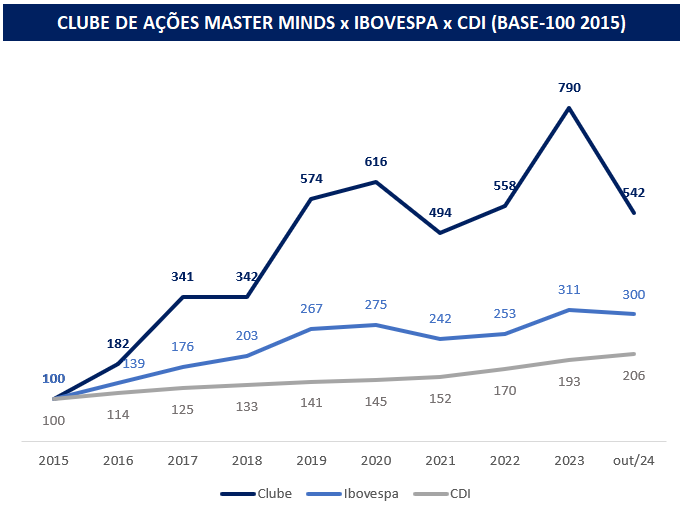 Retorno Histórico do Clube